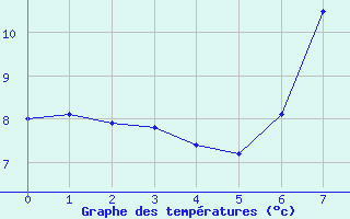 Courbe de tempratures pour Harstena