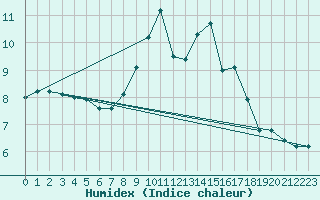 Courbe de l'humidex pour Fylingdales