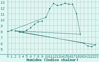 Courbe de l'humidex pour Sotkami Kuolaniemi