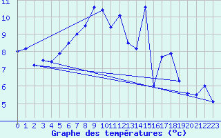 Courbe de tempratures pour Kaiserslautern