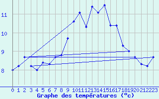 Courbe de tempratures pour Chamrousse - Le Recoin (38)