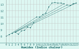 Courbe de l'humidex pour Lamballe (22)