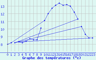 Courbe de tempratures pour Lasfaillades (81)