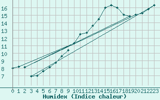 Courbe de l'humidex pour Neuville-de-Poitou (86)