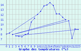 Courbe de tempratures pour La Dle (Sw)