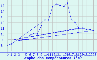 Courbe de tempratures pour Cap Mele (It)