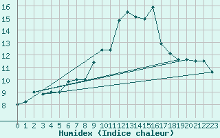 Courbe de l'humidex pour Cap Mele (It)