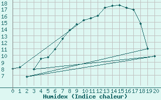 Courbe de l'humidex pour Svartbyn