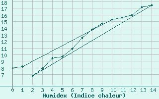 Courbe de l'humidex pour Svartbyn