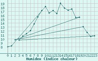 Courbe de l'humidex pour Kise Pa Hedmark