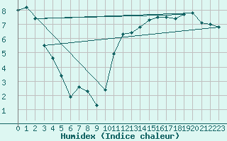 Courbe de l'humidex pour Muirancourt (60)