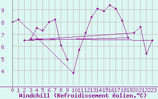 Courbe du refroidissement olien pour Dounoux (88)