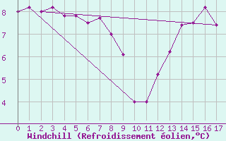 Courbe du refroidissement olien pour Fisterra