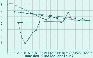 Courbe de l'humidex pour Colmar (68)