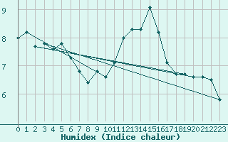 Courbe de l'humidex pour Saint-Hubert (Be)