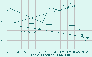 Courbe de l'humidex pour Bingley