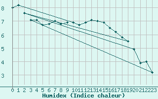 Courbe de l'humidex pour Mona