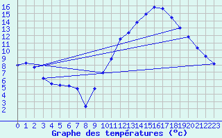 Courbe de tempratures pour Auxerre-Perrigny (89)