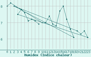 Courbe de l'humidex pour Bridel (Lu)