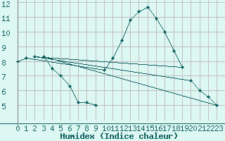 Courbe de l'humidex pour Voiron (38)