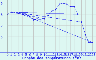 Courbe de tempratures pour Biache-Saint-Vaast (62)