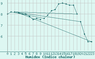 Courbe de l'humidex pour Biache-Saint-Vaast (62)