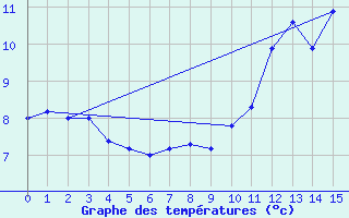 Courbe de tempratures pour Ernage (Be)