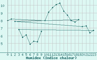 Courbe de l'humidex pour Ell Aws