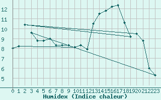 Courbe de l'humidex pour Saint-Georges-d'Oleron (17)