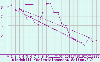 Courbe du refroidissement olien pour Abbeville (80)