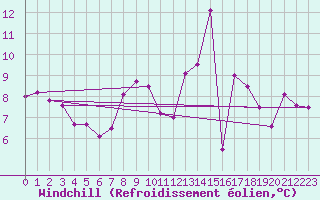Courbe du refroidissement olien pour Palacios de la Sierra