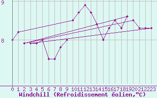 Courbe du refroidissement olien pour le bateau LF5B