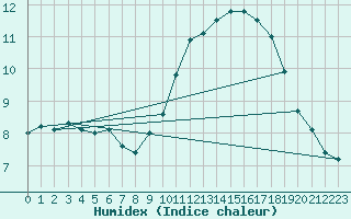 Courbe de l'humidex pour Nice (06)