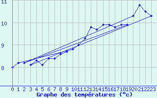 Courbe de tempratures pour Dunkerque (59)