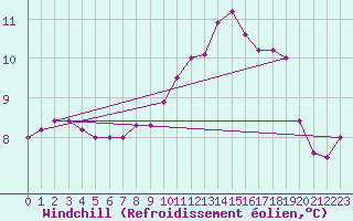 Courbe du refroidissement olien pour Laval (53)