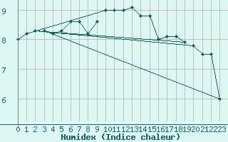 Courbe de l'humidex pour Wijk Aan Zee Aws