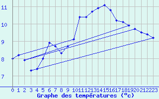 Courbe de tempratures pour Ernage (Be)