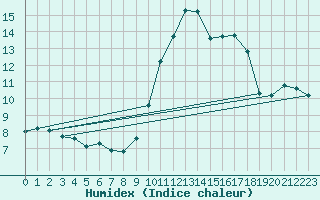 Courbe de l'humidex pour Grasque (13)