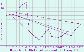 Courbe du refroidissement olien pour Krakenes