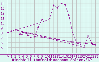 Courbe du refroidissement olien pour Weihenstephan