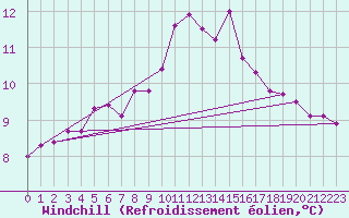 Courbe du refroidissement olien pour Aytr-Plage (17)