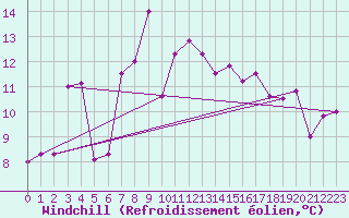 Courbe du refroidissement olien pour Moenichkirchen
