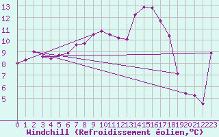 Courbe du refroidissement olien pour Trawscoed