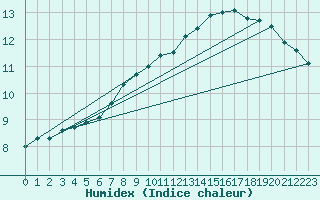 Courbe de l'humidex pour Tours (37)