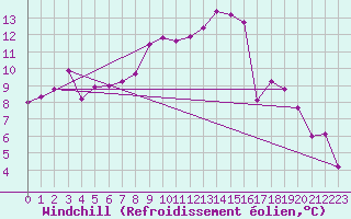 Courbe du refroidissement olien pour Anglars St-Flix(12)