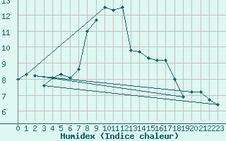Courbe de l'humidex pour Bridlington Mrsc