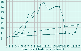 Courbe de l'humidex pour Schotten