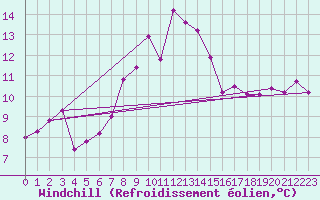 Courbe du refroidissement olien pour Cimetta