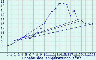 Courbe de tempratures pour Variscourt (02)