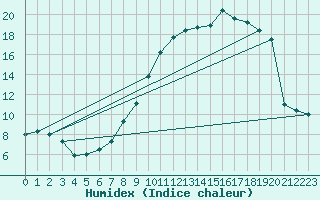 Courbe de l'humidex pour Chlons-en-Champagne (51)